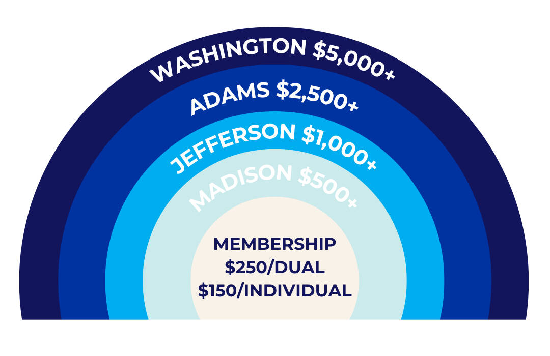 Membership Model Chart